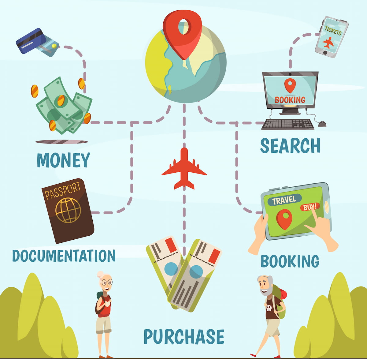 Flow chart of importance of digital marketing for tourism and resorts